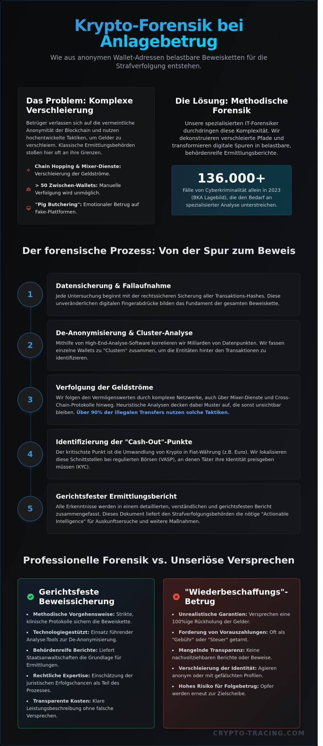 Krypto-Forensik: Professionelle Blockchain-Analyse bei Anlagebetrug