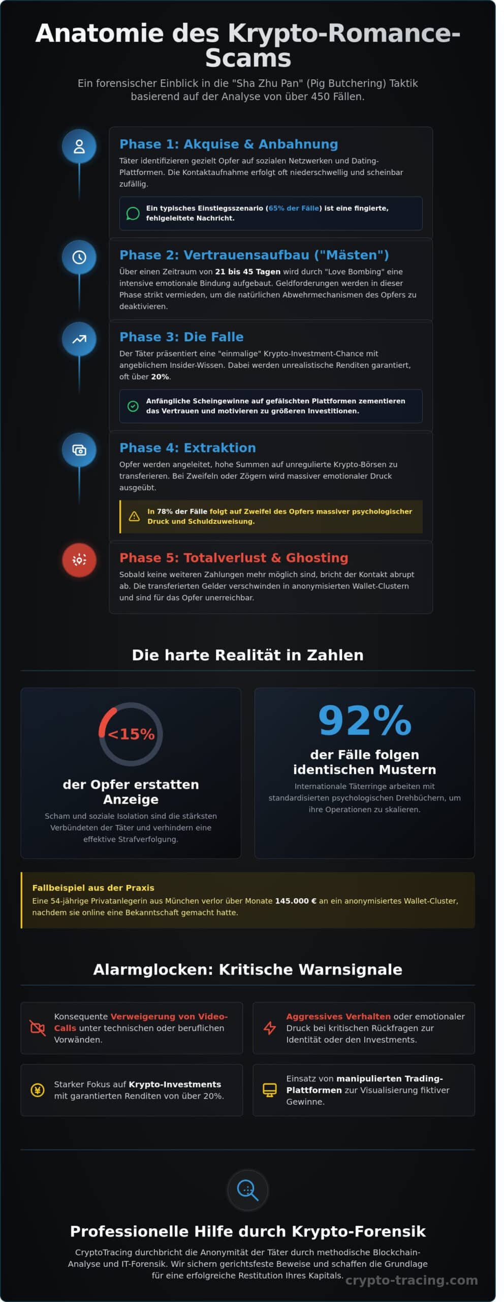 Romance Scamming Erfahrungsberichte 2026: Muster, Maschen und forensische Auswege