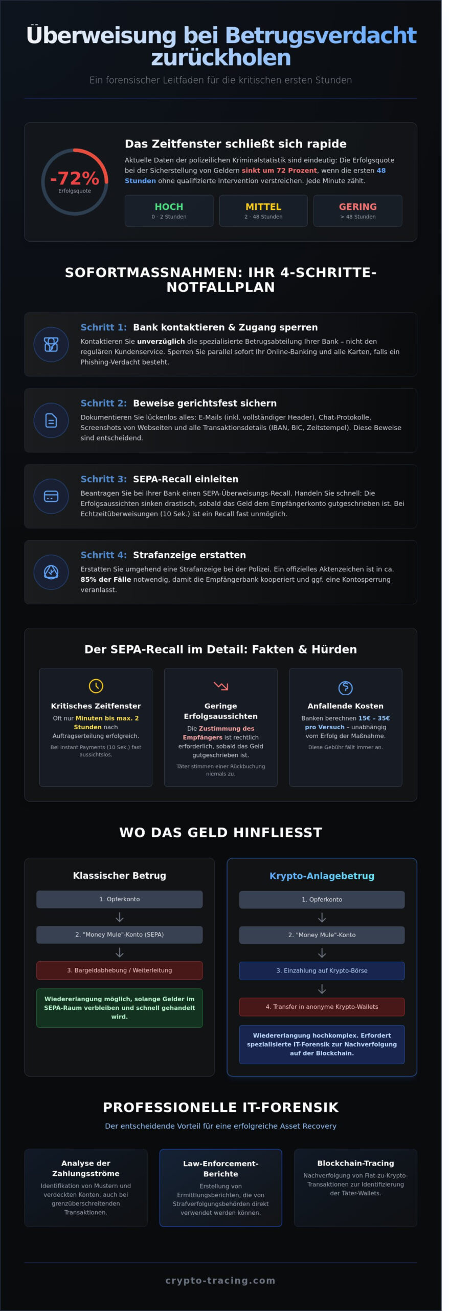 Überweisung zurückholen bei Betrugsverdacht: Forensischer Leitfaden 2026